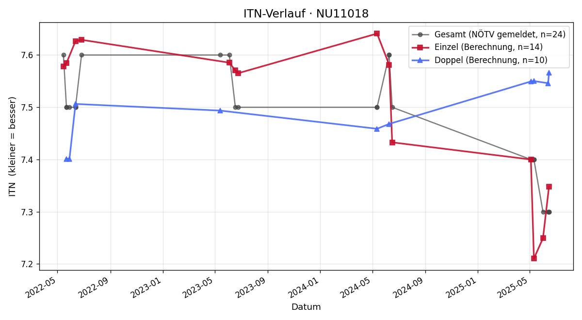 ITN-Verlauf Stefan Bader