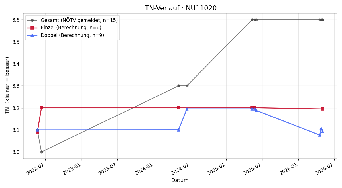 ITN-Verlauf Stefan Istvanek