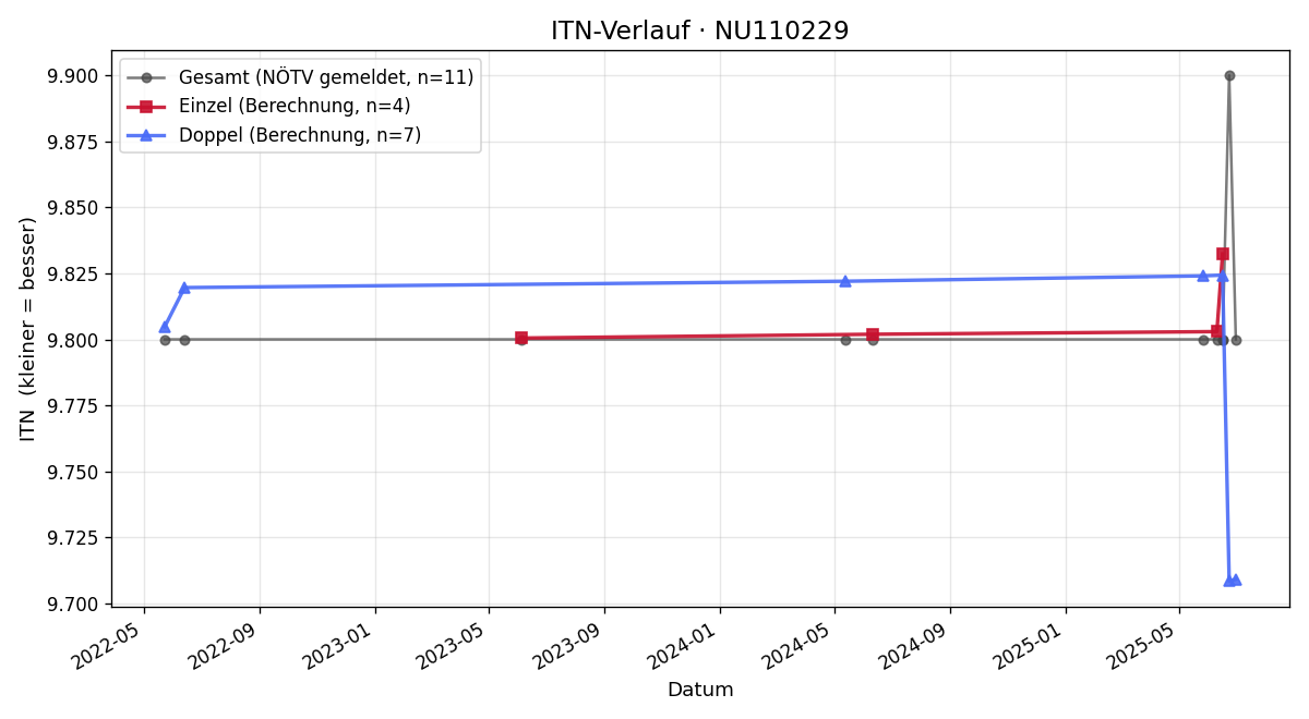 ITN-Verlauf Josef Parether