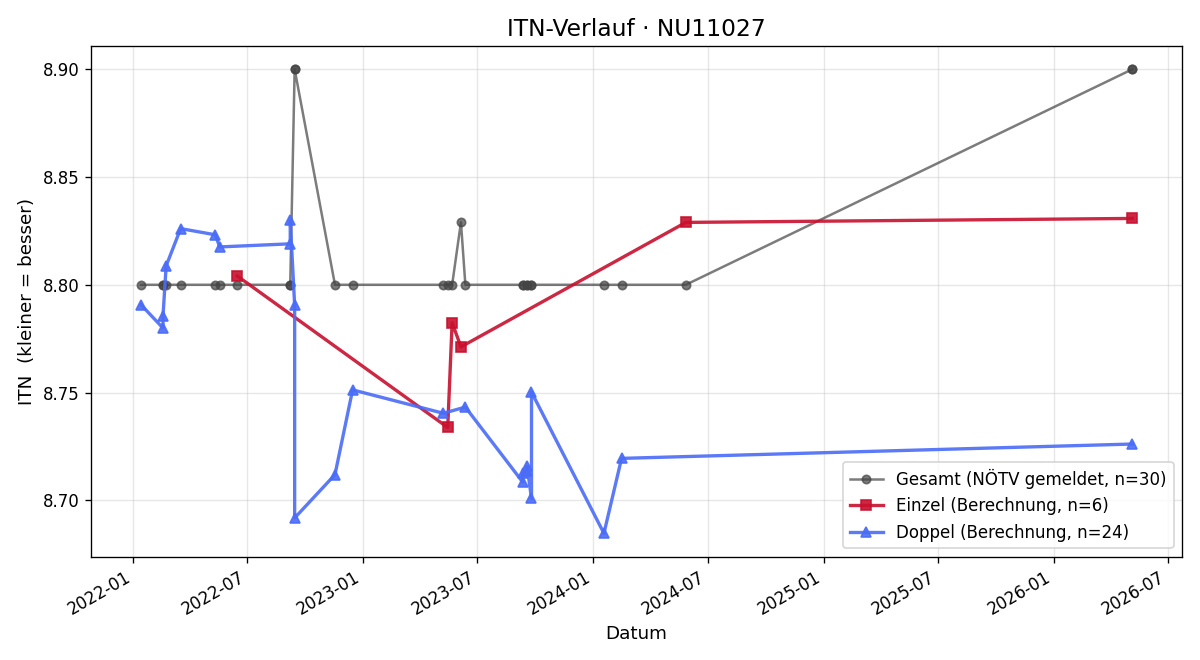 ITN-Verlauf Stefan Lath