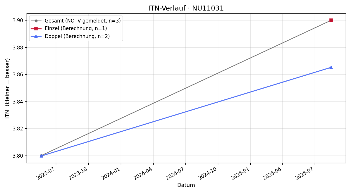 ITN-Verlauf Stefan Riecher