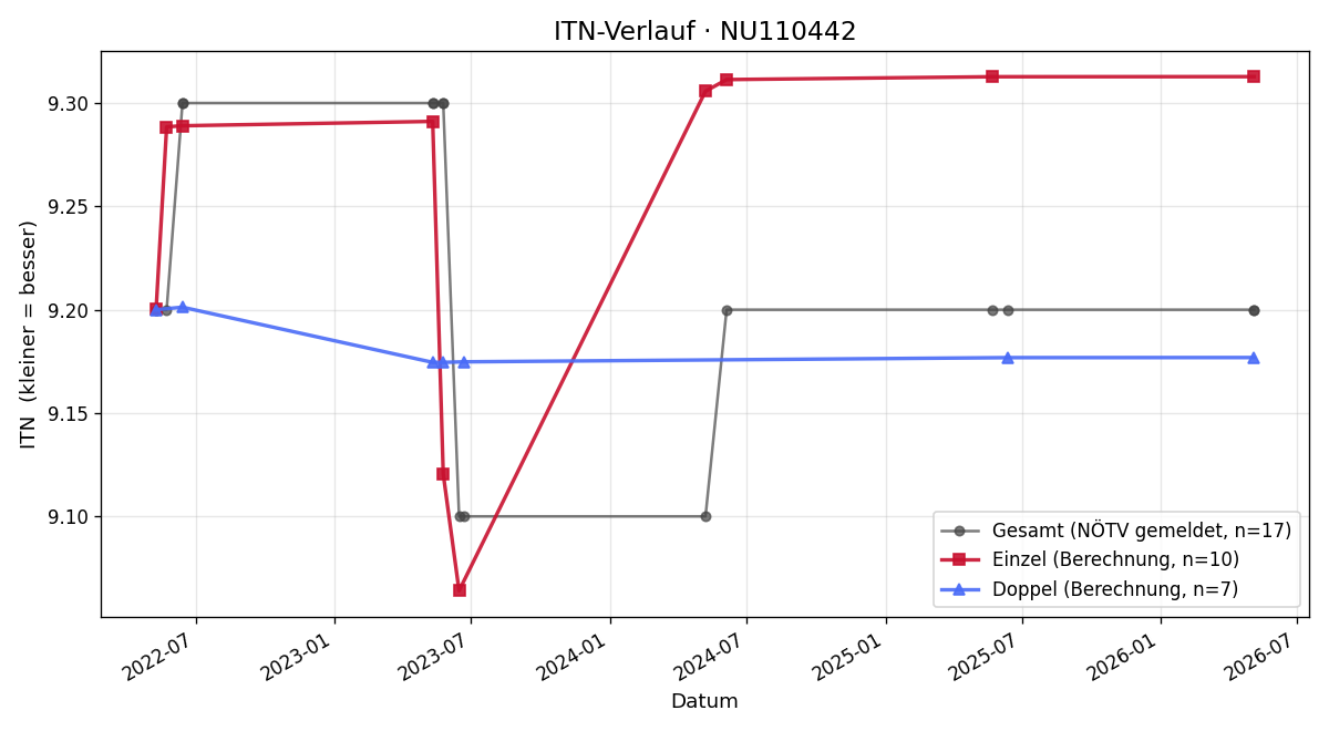 ITN-Verlauf Johann Taurok