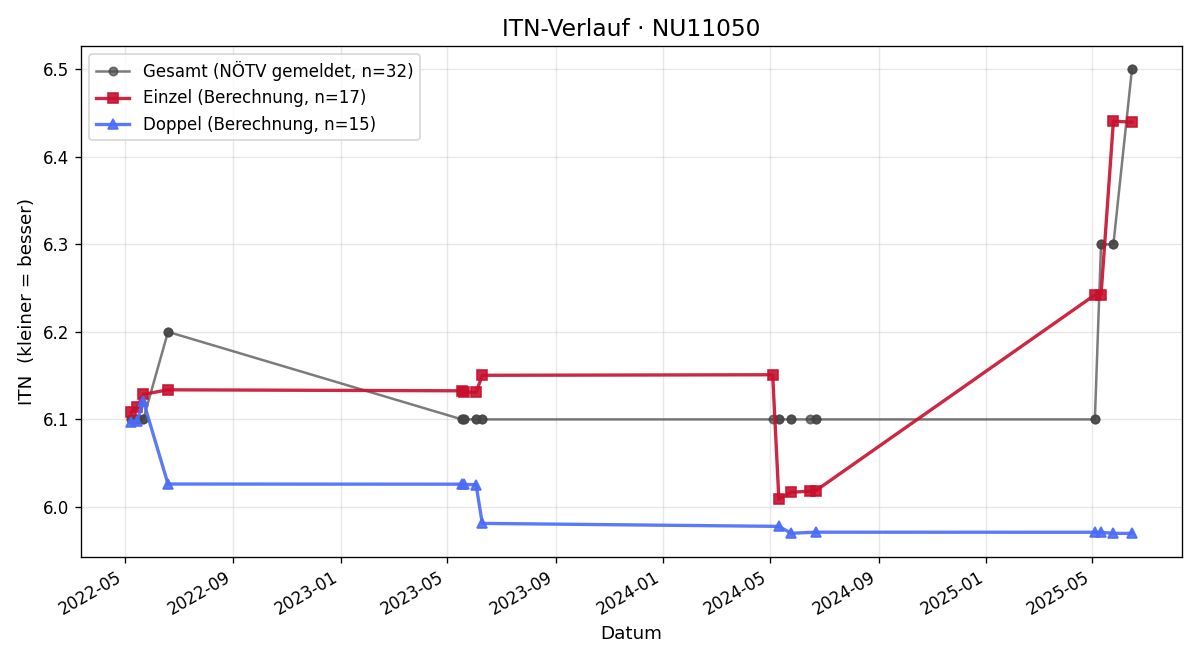 ITN-Verlauf Simon Riess
