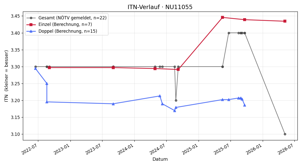 ITN-Verlauf Severin Leopold