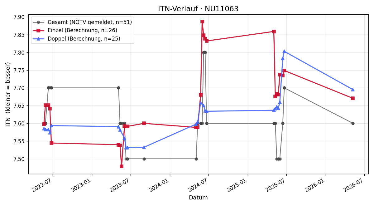 ITN-Verlauf Sabine Kausl