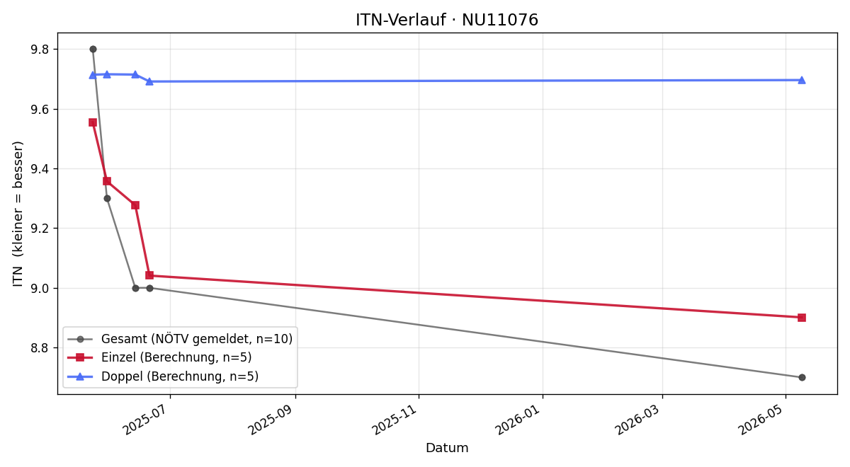 ITN-Verlauf Sabine Mahringer