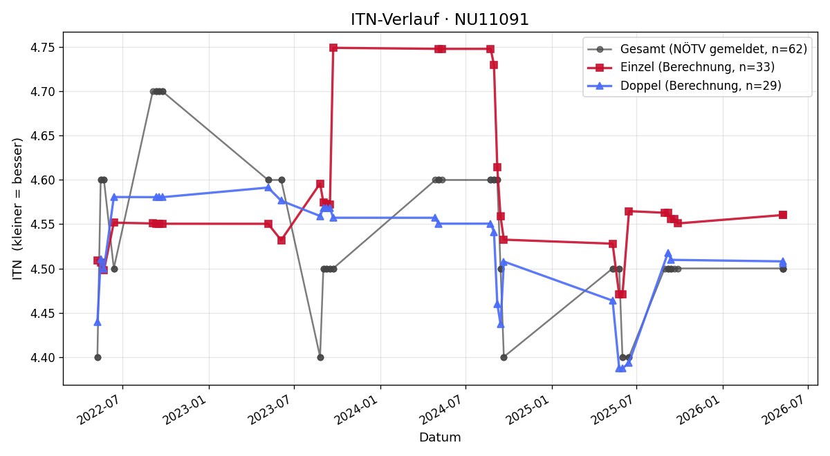 ITN-Verlauf Sascha Kuntel