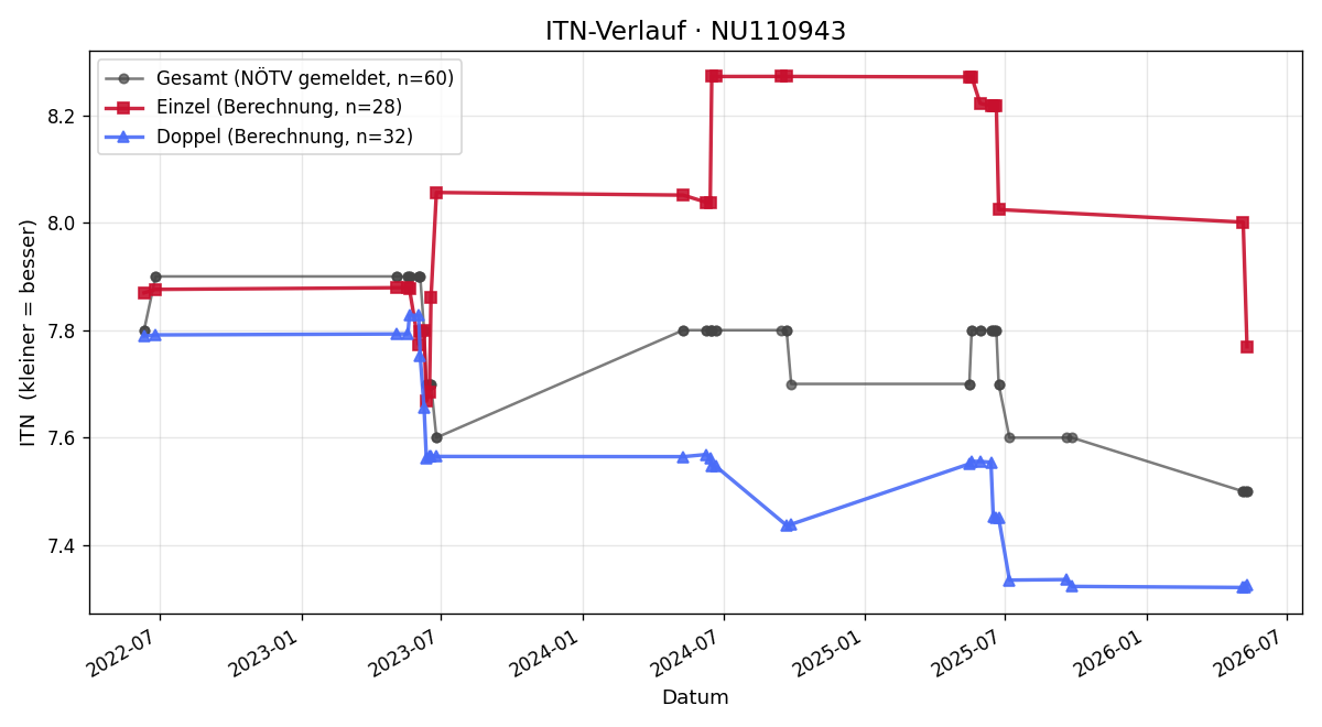 ITN-Verlauf Michael Pfeiffer