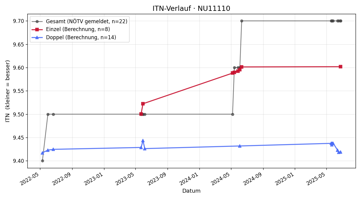 ITN-Verlauf Siegfried Wernhardt