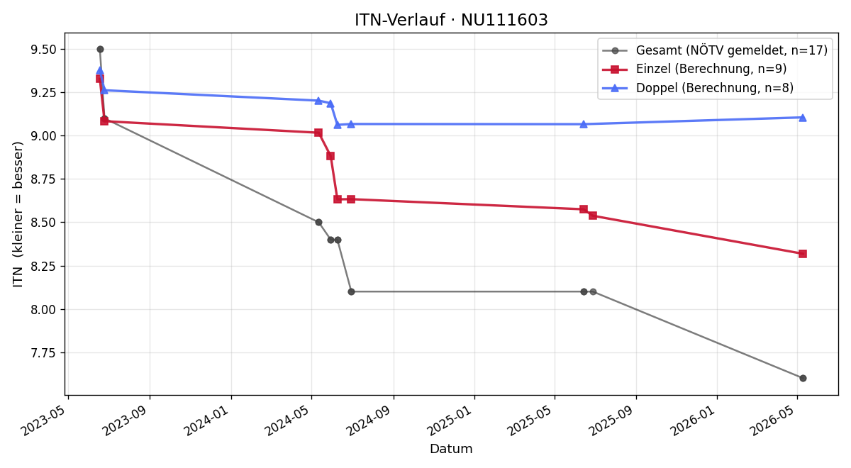 ITN-Verlauf Gabriel Hager