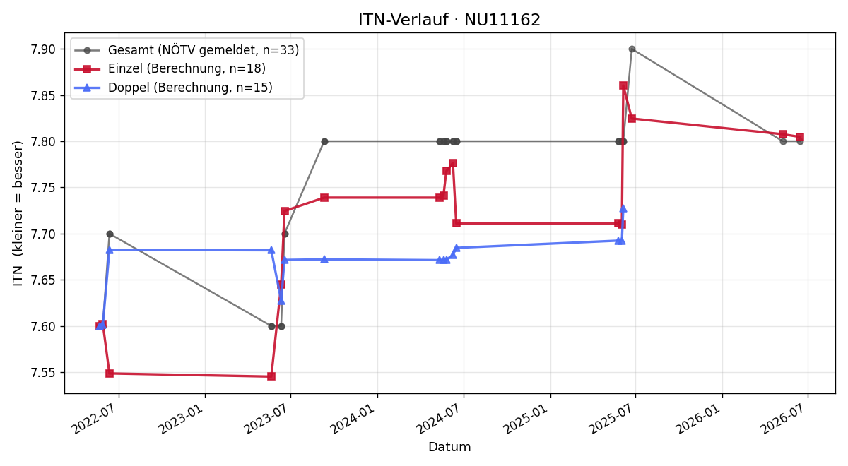 ITN-Verlauf Rudolf Gatter
