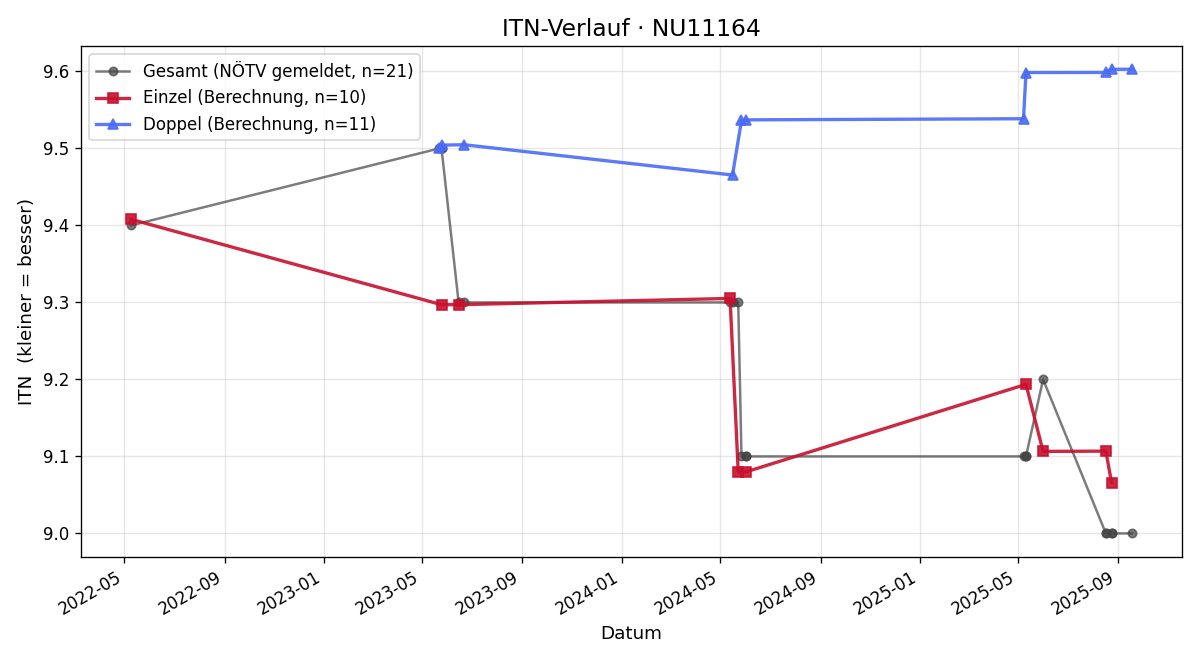ITN-Verlauf Rudolf Fleissner