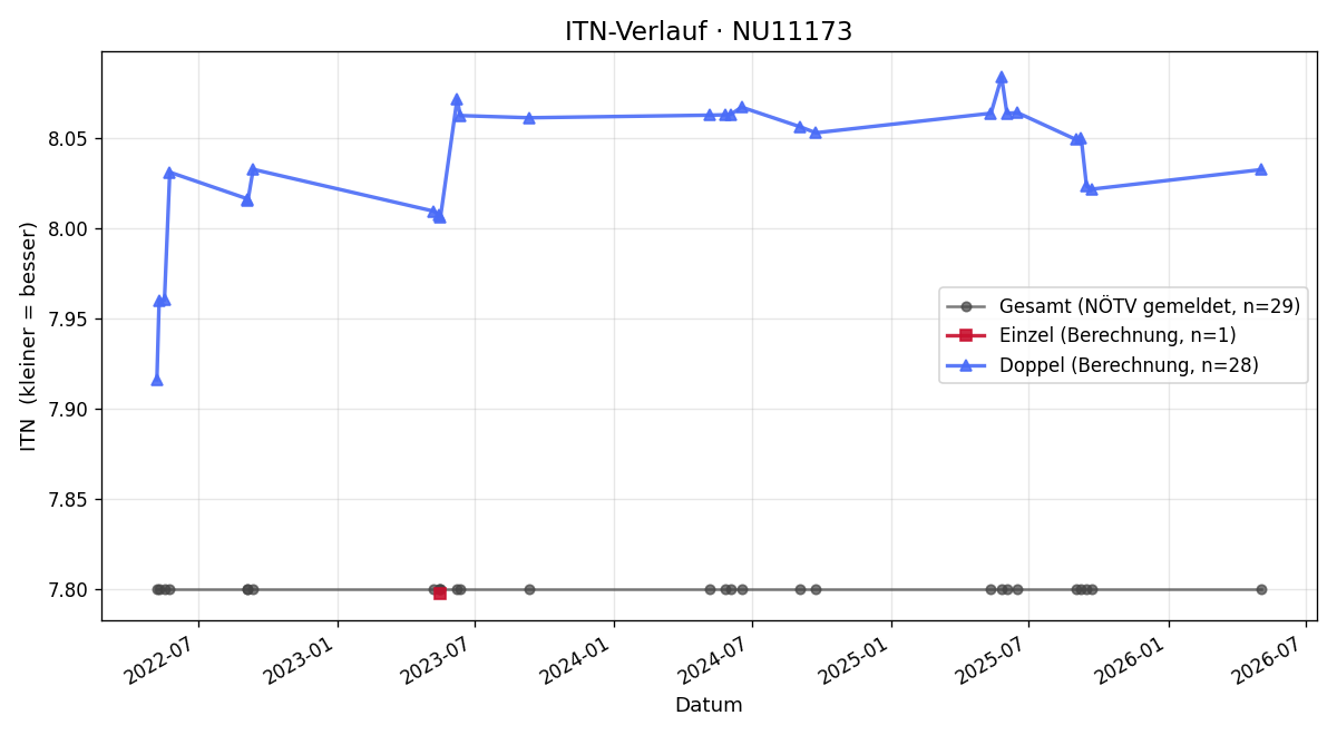ITN-Verlauf Rudolf Schlager