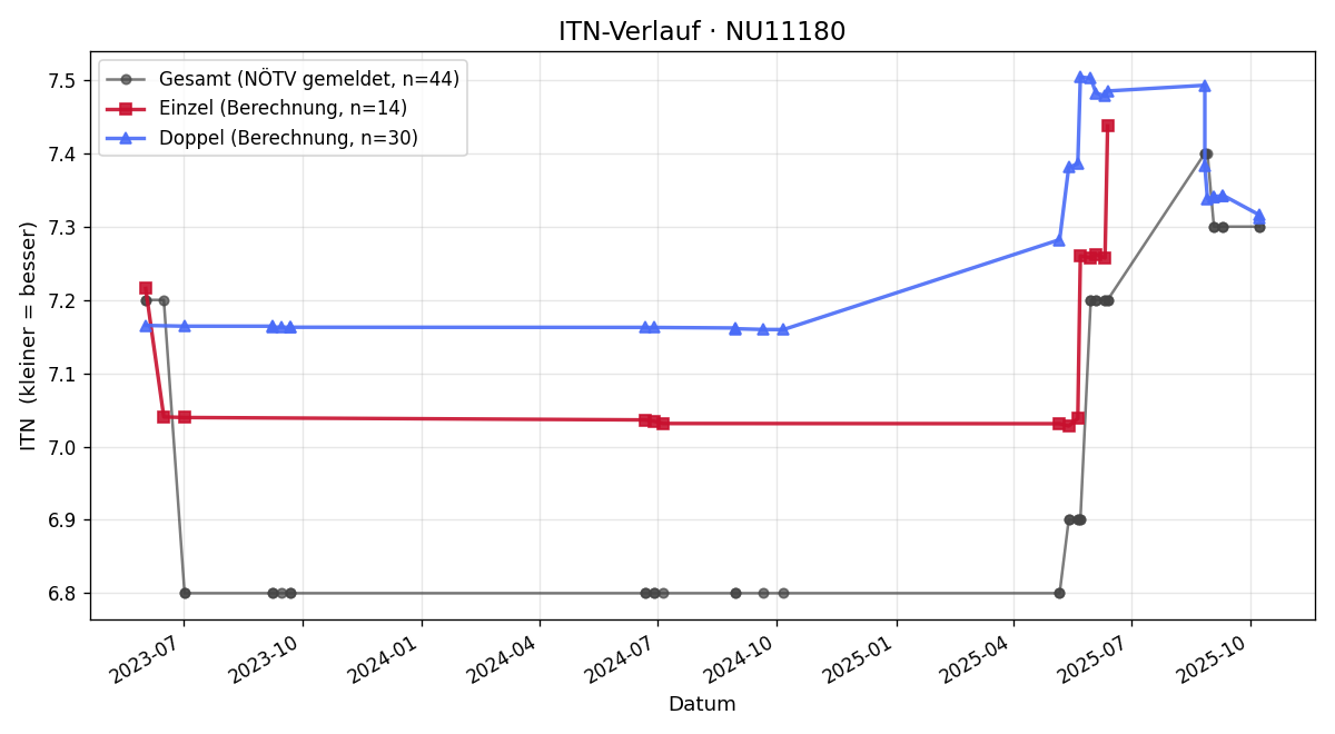 ITN-Verlauf Rudolf Fassl