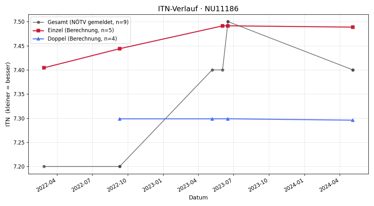 ITN-Verlauf Rudolf Mikolasch