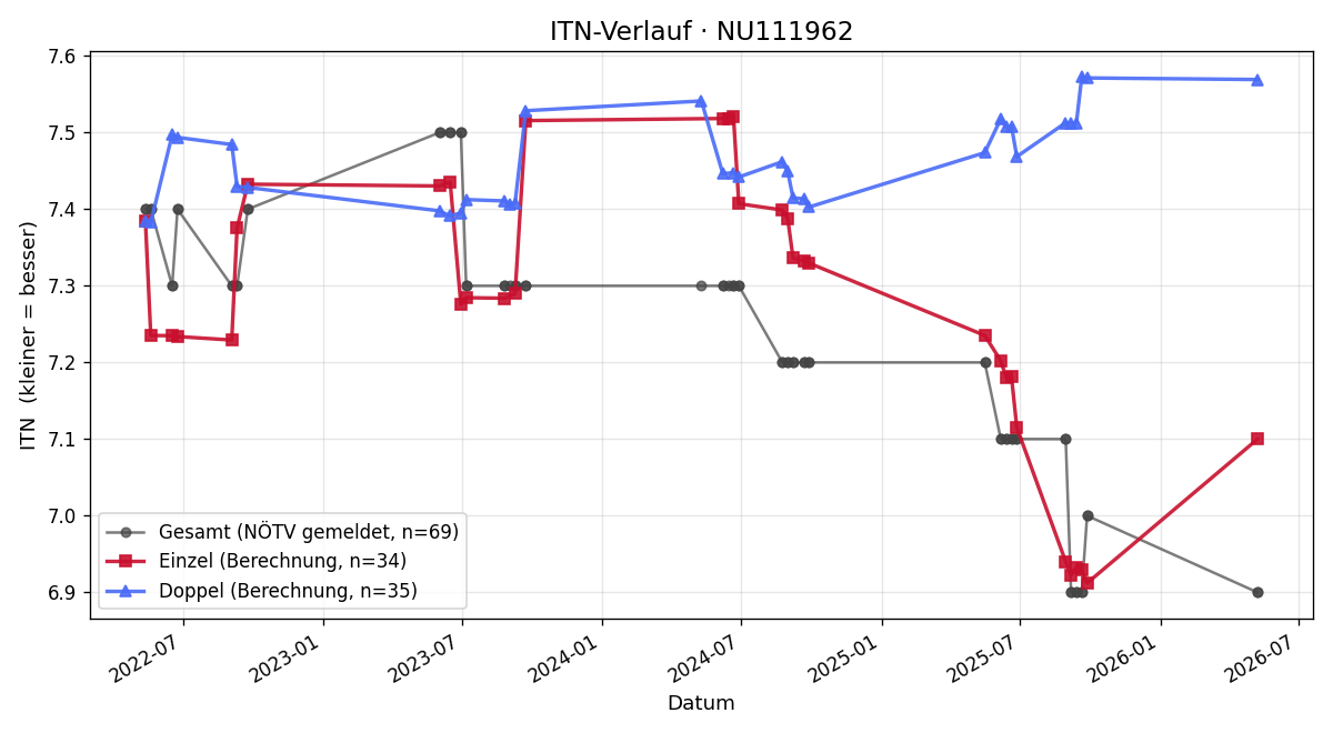 ITN-Verlauf Lubomir Svitak