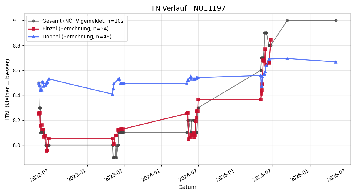 ITN-Verlauf Siegfried Schett