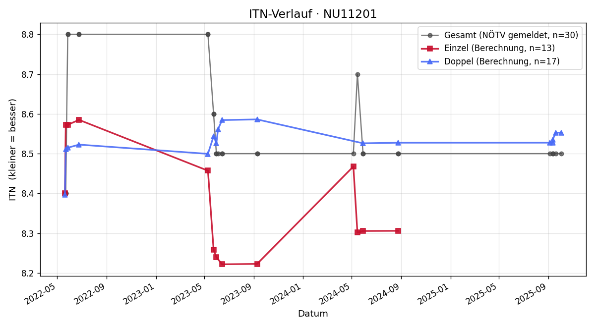 ITN-Verlauf Siegfried Brandstätter