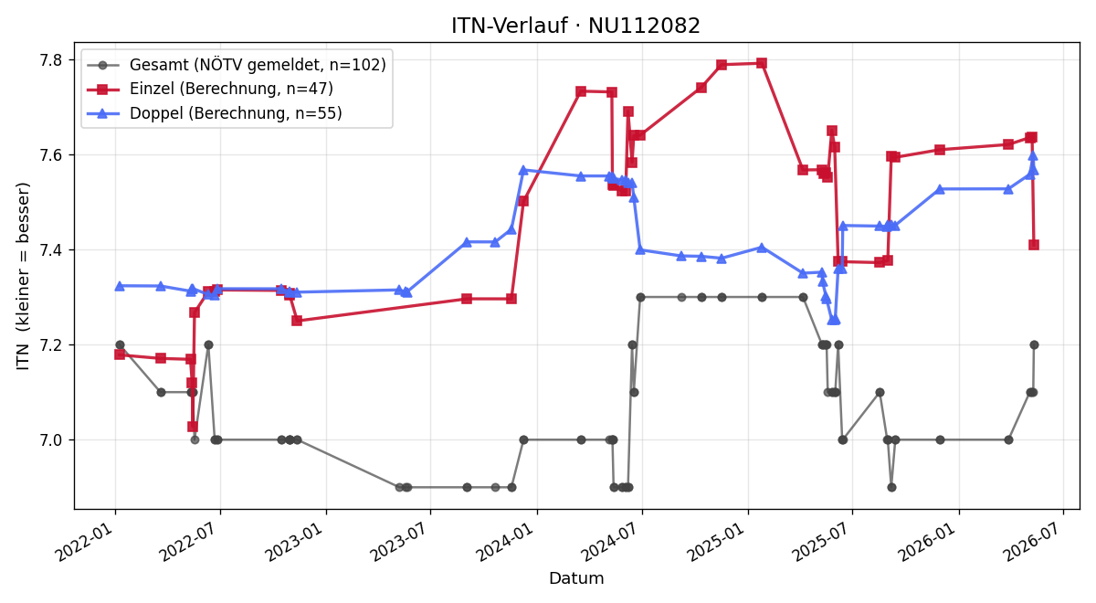 ITN-Verlauf Karl Dobrusky