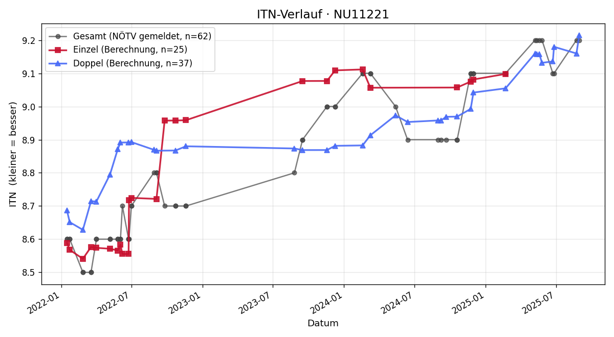 ITN-Verlauf Sonja Fischer