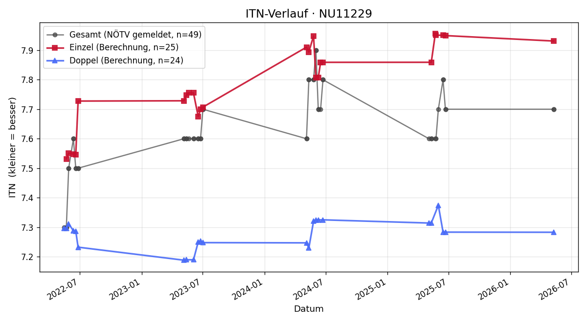 ITN-Verlauf Stefan Jaros