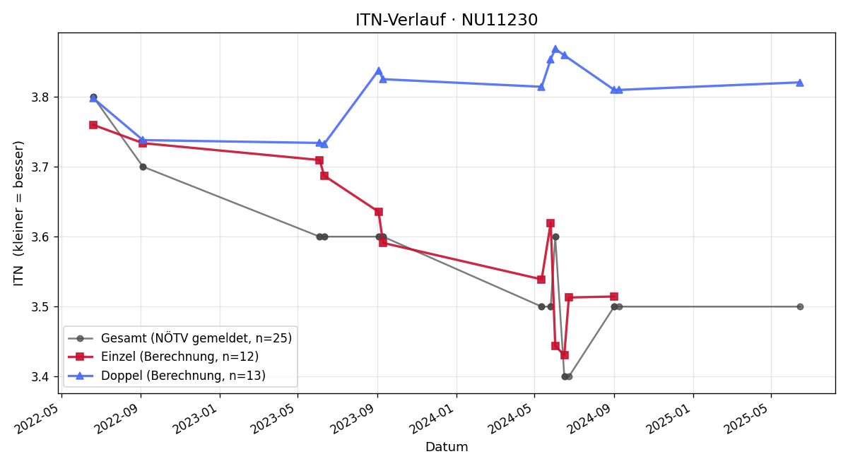ITN-Verlauf Stefan Gruber