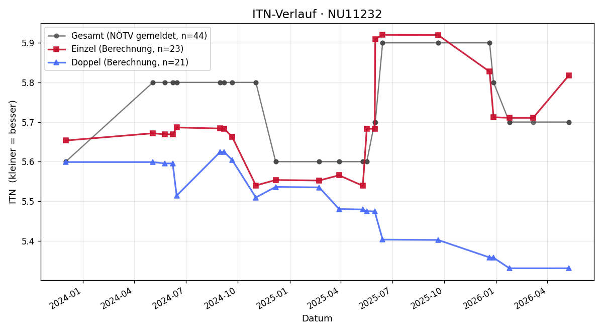 ITN-Verlauf Stefan Windholz