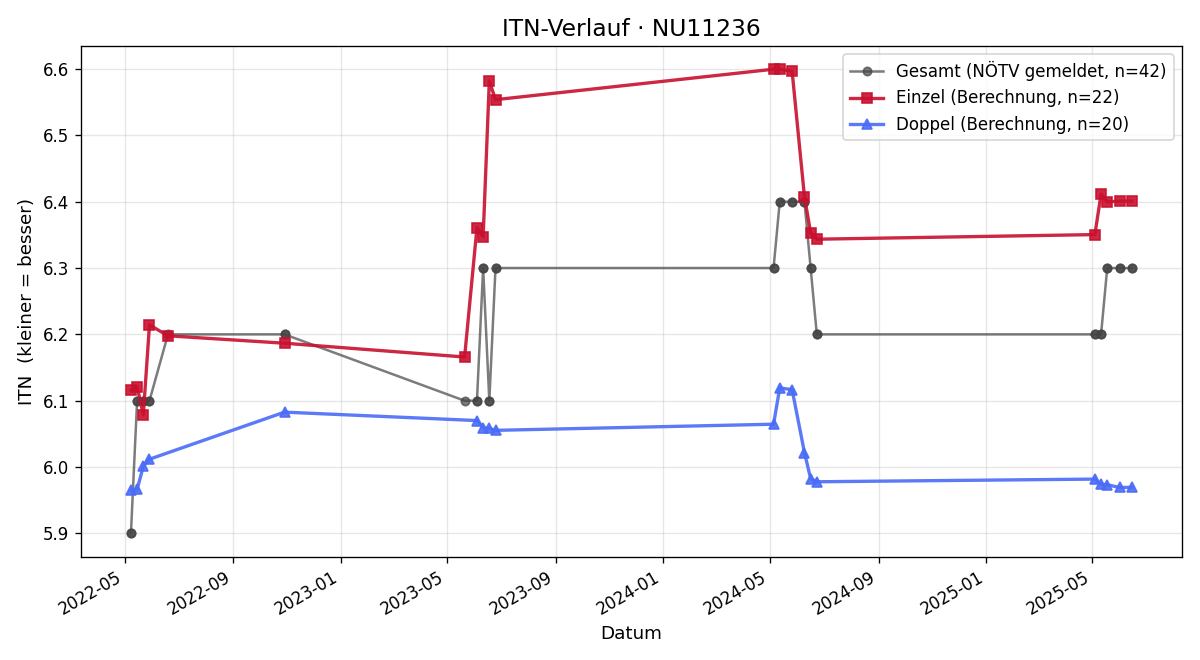 ITN-Verlauf Stephan Kunz