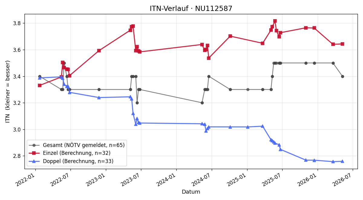 ITN-Verlauf Pierre Reingruber
