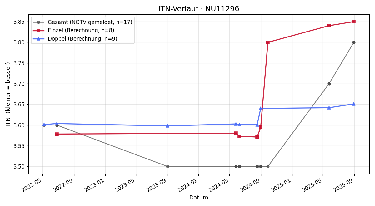 ITN-Verlauf Peter Zastresek