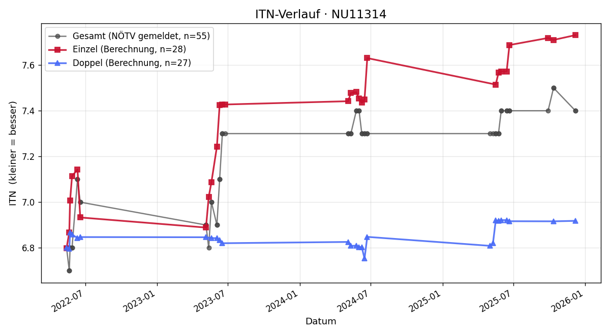 ITN-Verlauf Isabell Wagner