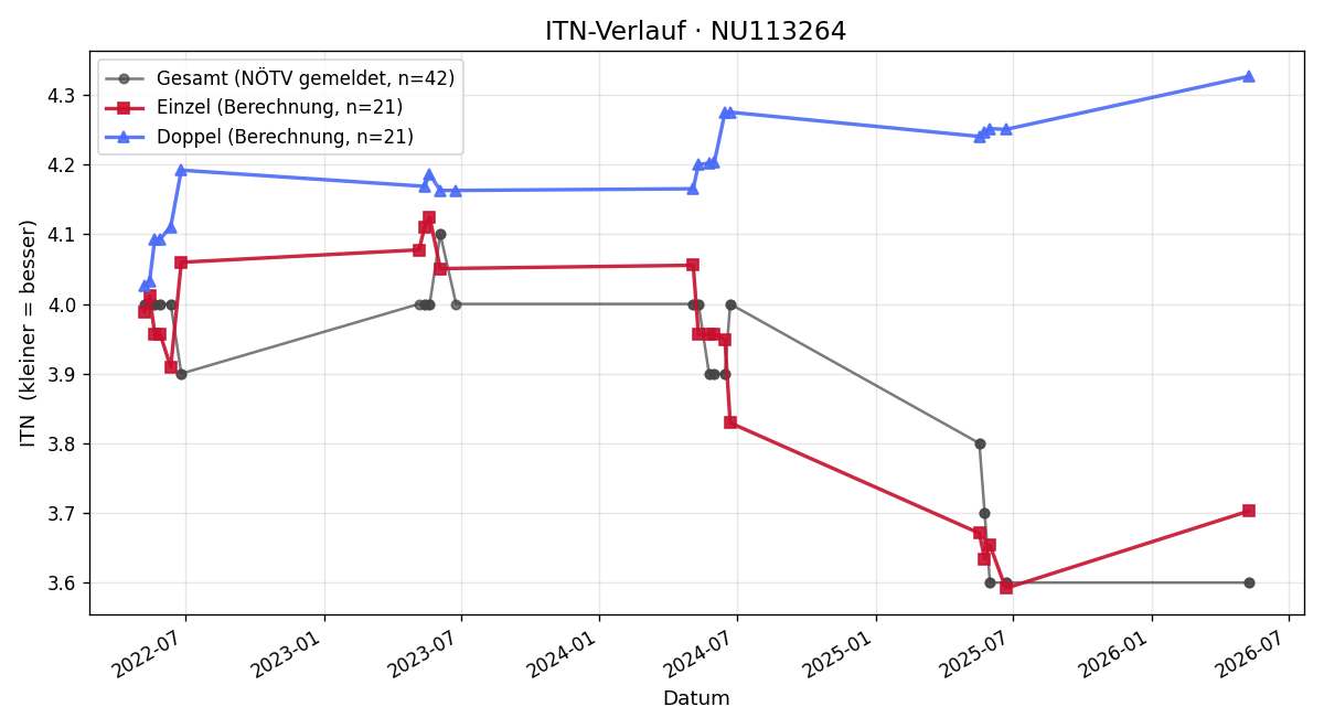 ITN-Verlauf Alexander Wundsam