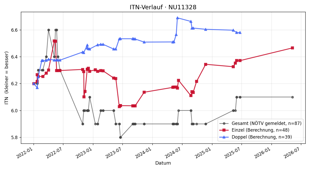 ITN-Verlauf Jochen Panzenböck
