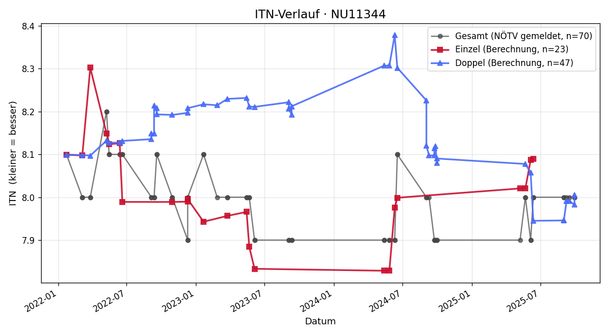 ITN-Verlauf Johann Darrer