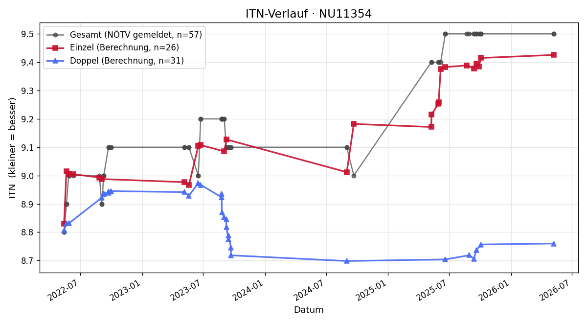 ITN-Verlauf Monika Schreiber
