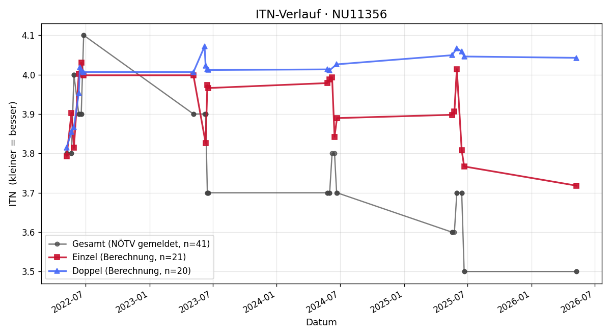 ITN-Verlauf Dieter Süß