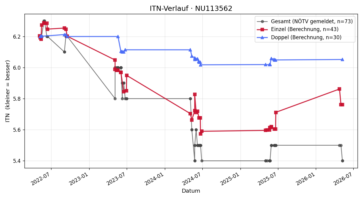 ITN-Verlauf Manfred Bichler