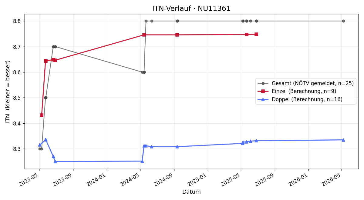 ITN-Verlauf Norbert Rottensteiner