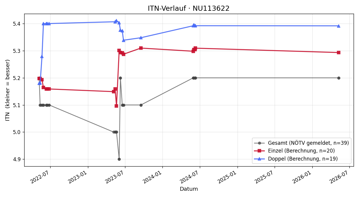 ITN-Verlauf Christoph Hable