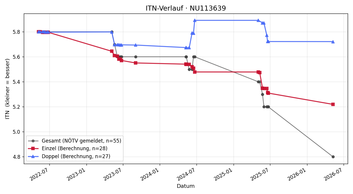 ITN-Verlauf Alexander Franz