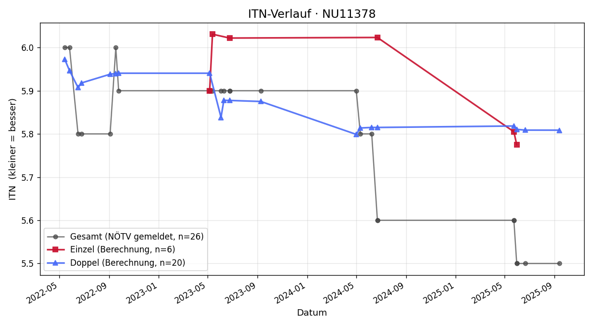 ITN-Verlauf Thomas Kirchner