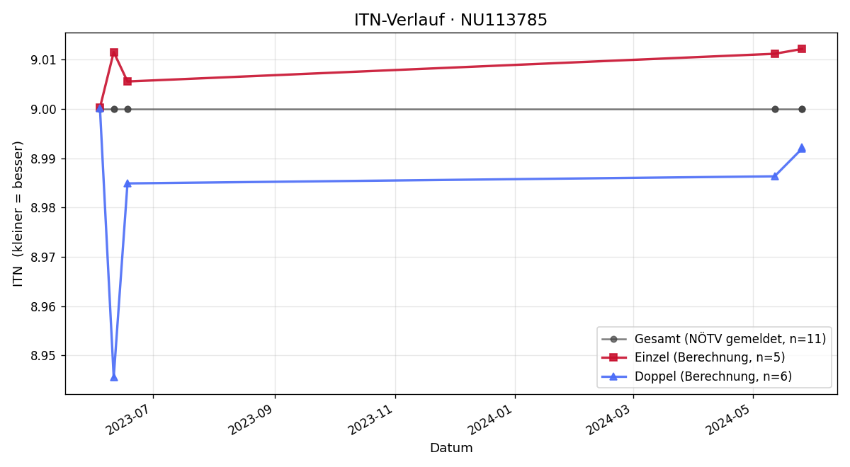 ITN-Verlauf Tobias Grill