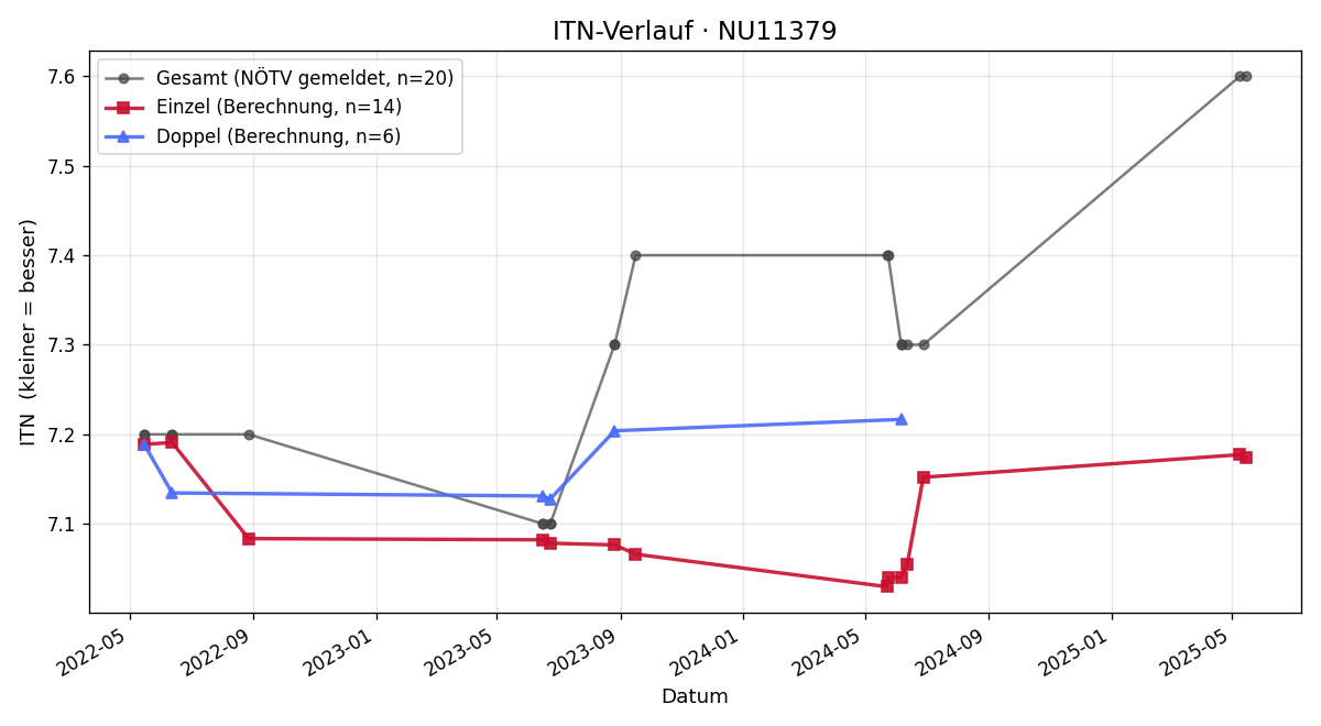 ITN-Verlauf Hubert Bisecker