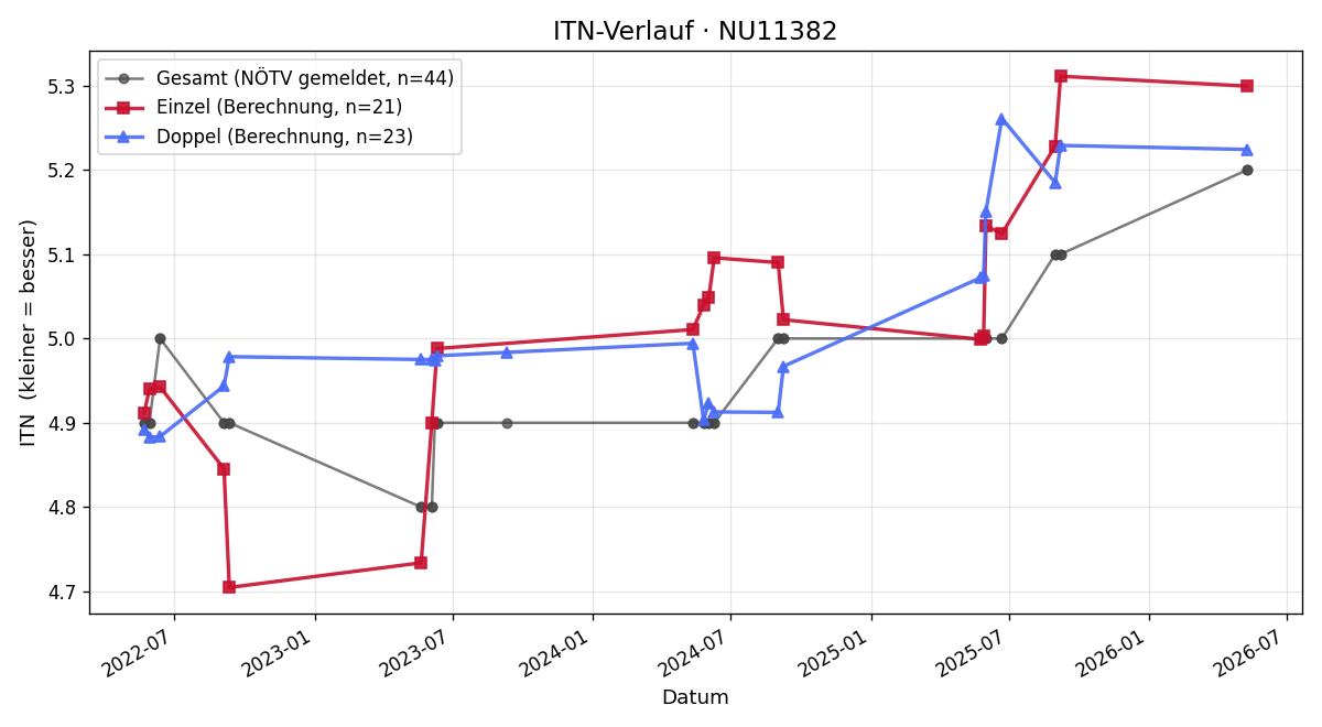 ITN-Verlauf Andreas Hauer