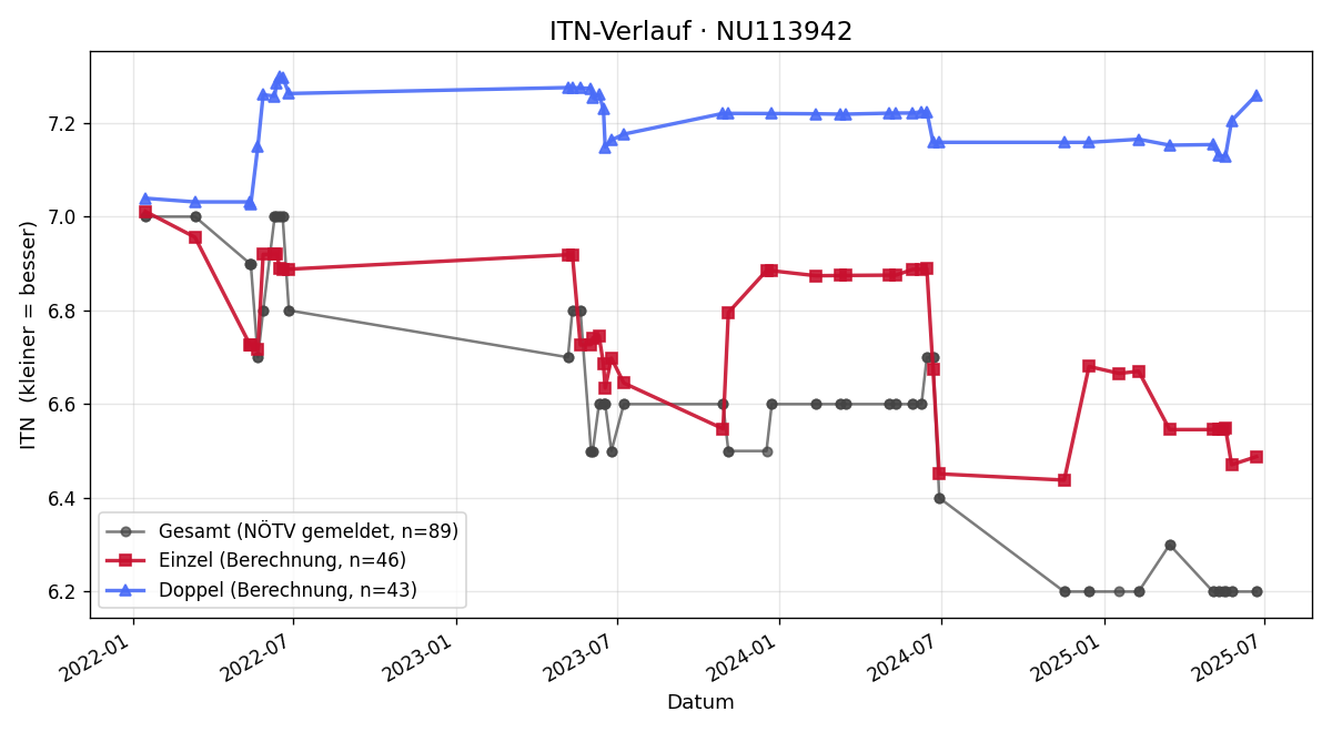 ITN-Verlauf Thomas Lettner