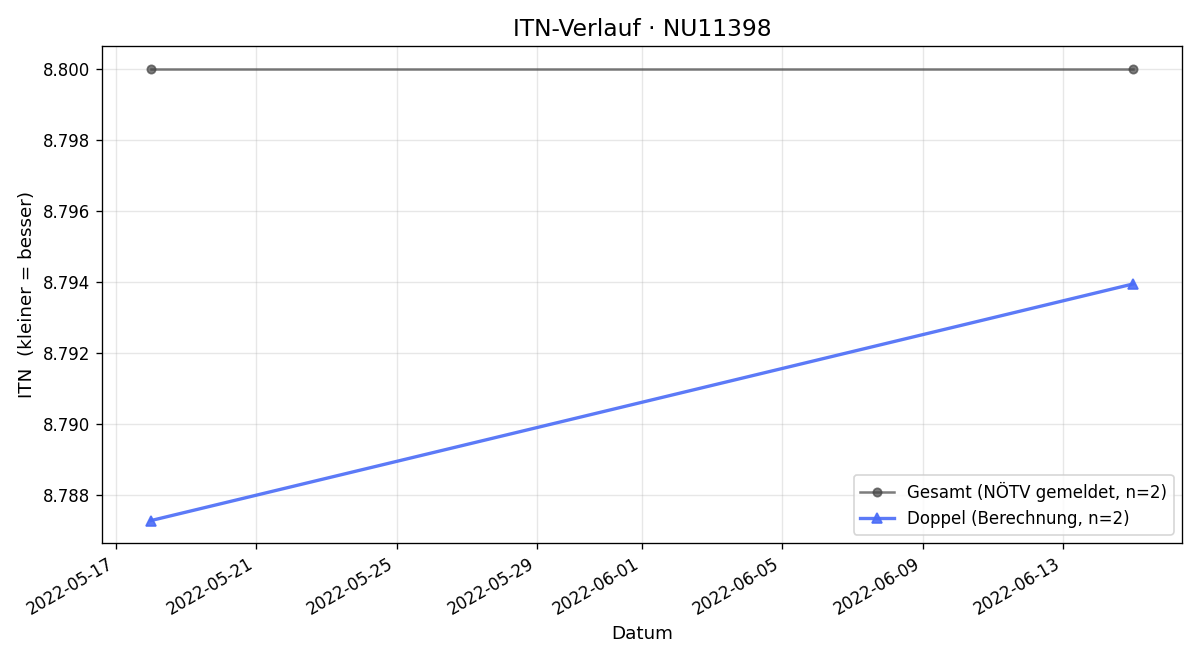 ITN-Verlauf Peter Weihsinger