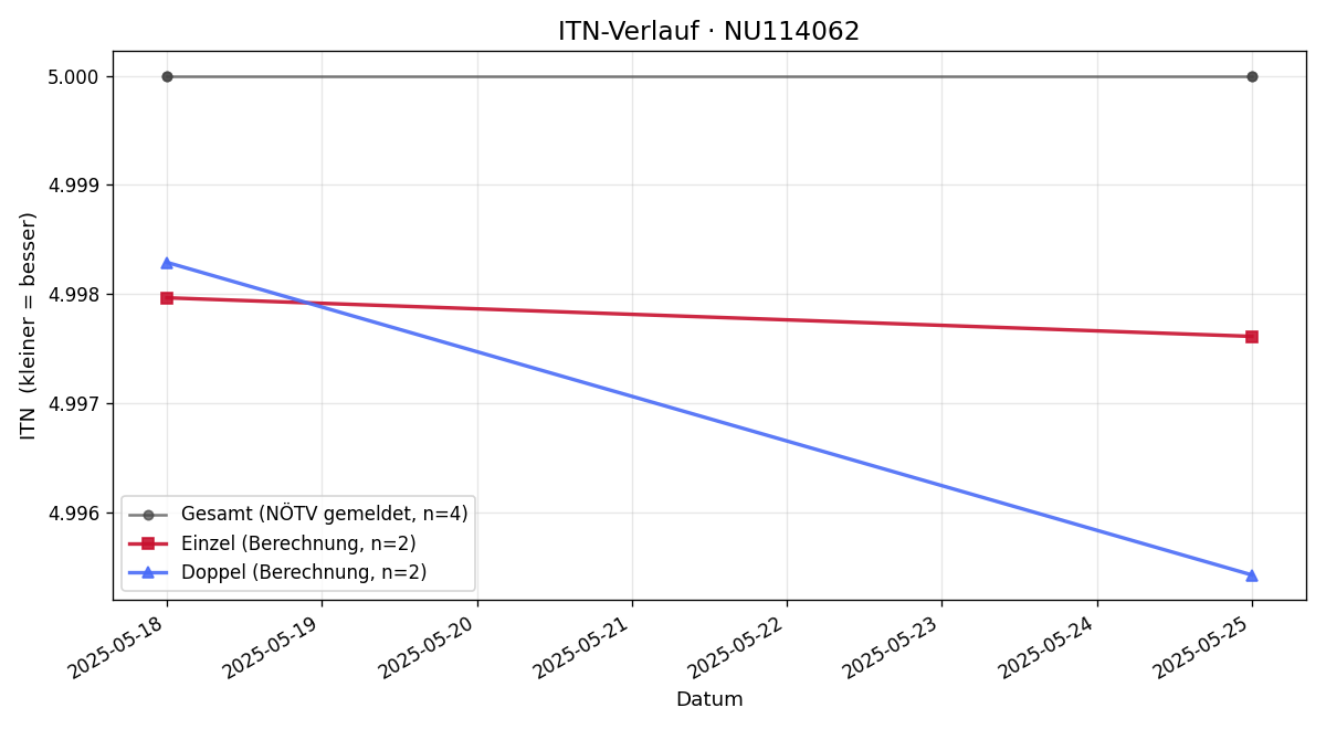 ITN-Verlauf Andreas Goldberger