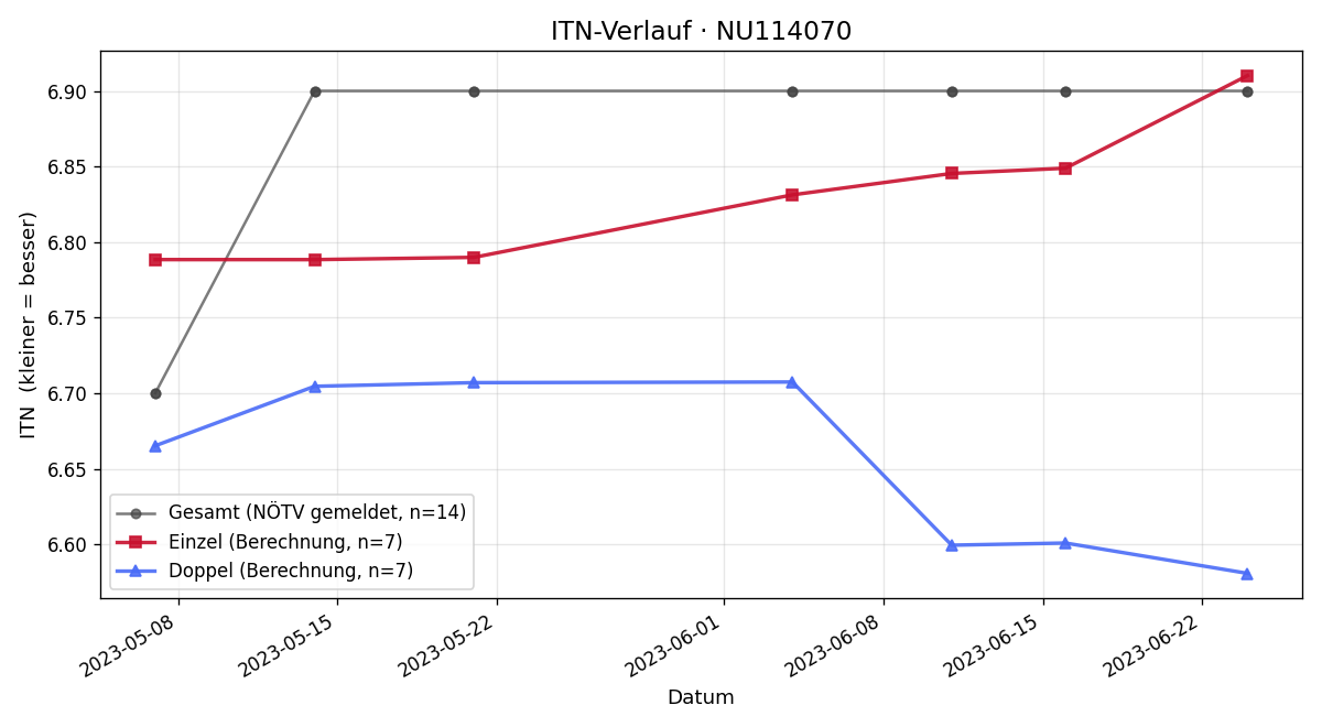ITN-Verlauf Johannes Hauss