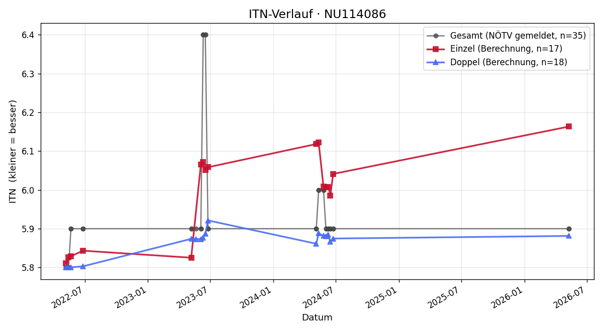 ITN-Verlauf Benjamin Schreivogl