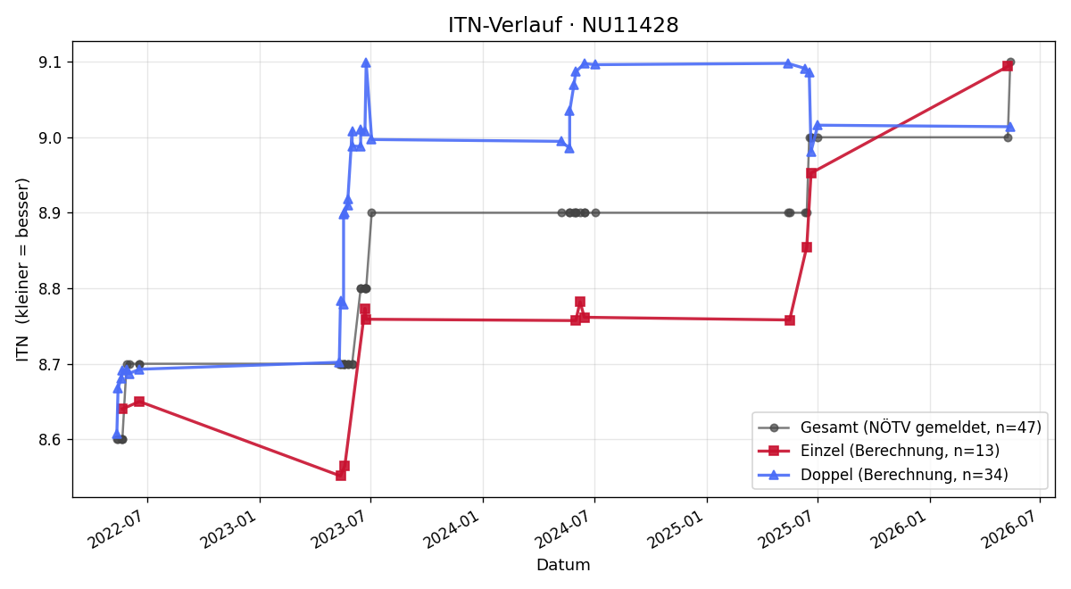 ITN-Verlauf Martha Löffler